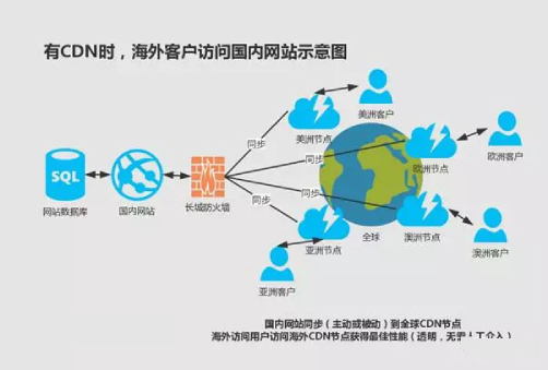 CDN海外加速能解決跨境生意的網(wǎng)絡(luò)難題？.jpg