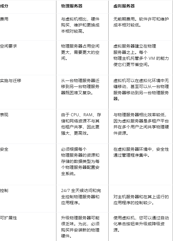 物理服務器與虛擬服務器有什么區(qū)別？.png