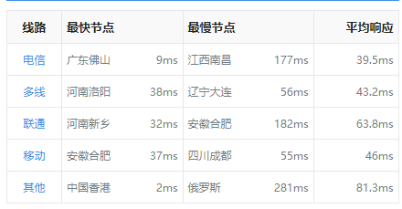 恒訊科技的香港服務(wù)器ip響應速度怎么樣？....png
