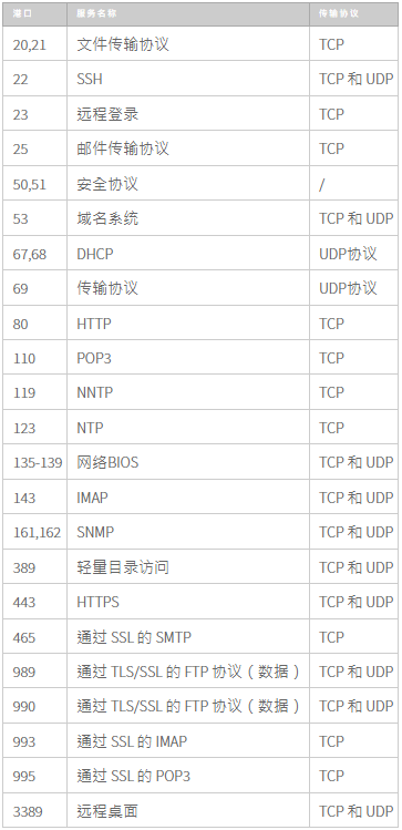 如何檢查Linux和Windows云服務器上的TCP UDP端口是否打開？.png