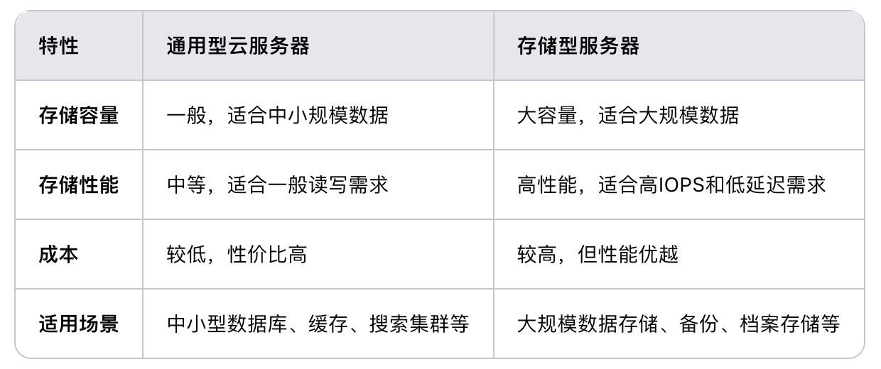 通用型云服務(wù)器和存儲型服務(wù)器相比，哪個更適合存儲大量數(shù)據(jù)？.png