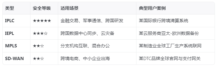 國際網(wǎng)路專線類型有哪些?哪種最安全？.png